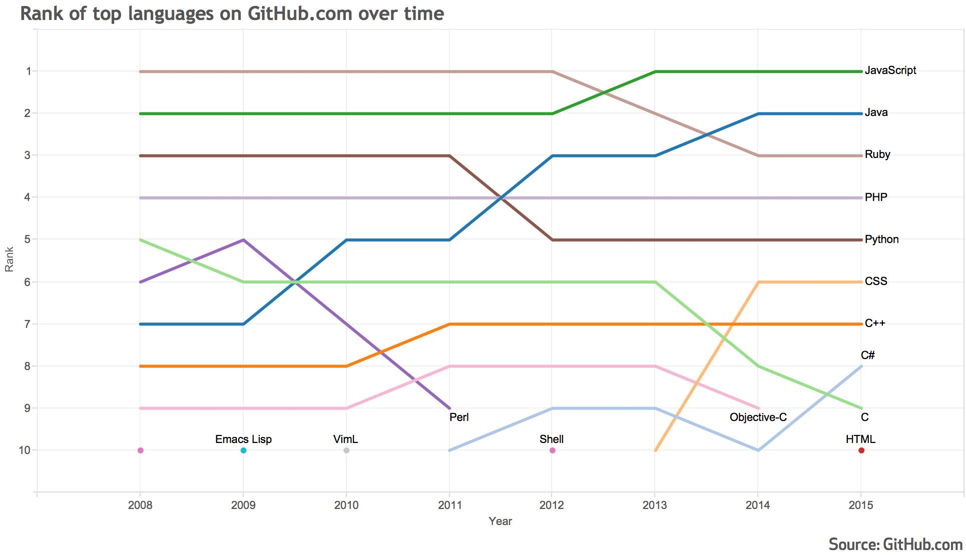 Github Popularity