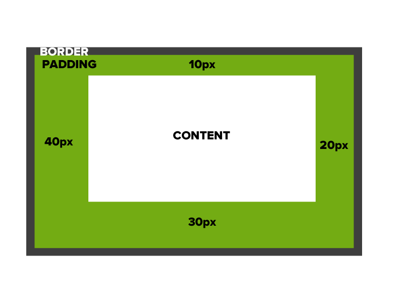 Graphic illustrating box model, with uneven padding